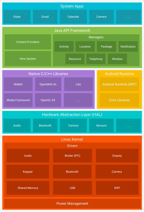 構(gòu)建完整的Android開發(fā)知識體系 從入門到精通